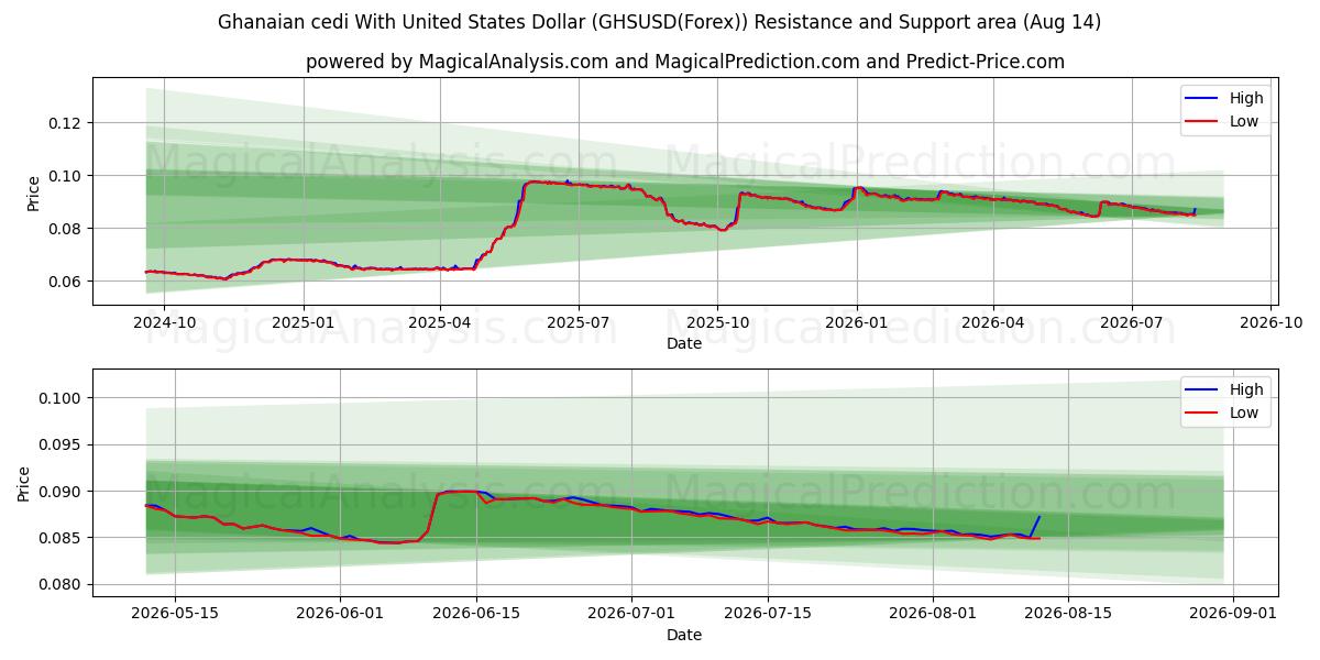  Cedi ghanés Con Dólar estadounidense (GHSUSD(Forex)) Support and Resistance area (13 Aug) 