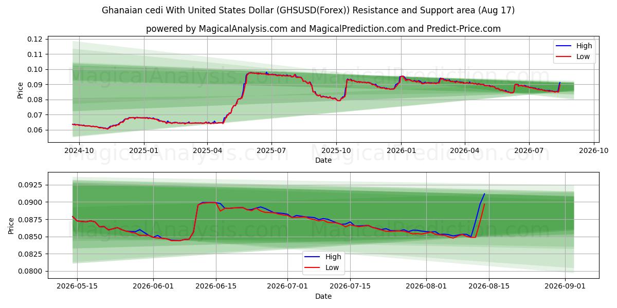  加纳塞地兑美元 (GHSUSD(Forex)) Support and Resistance area (16 Aug) 
