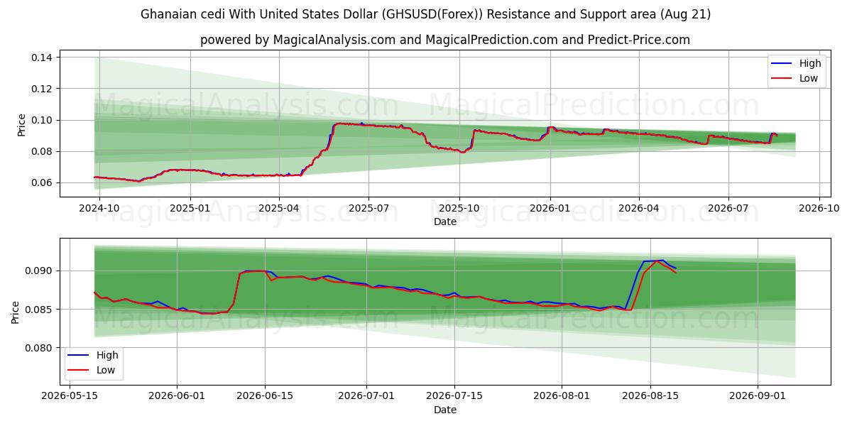  Ганский седи к доллару США (GHSUSD(Forex)) Support and Resistance area (20 Aug) 