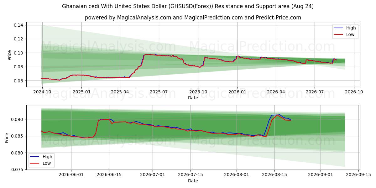  Ганский седи к доллару США (GHSUSD(Forex)) Support and Resistance area (23 Aug) 