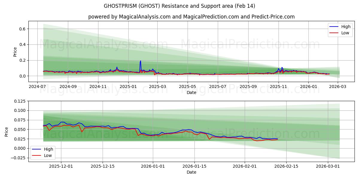 GHOSTPRISM (GHOST) Support and Resistance area (13 Feb) 