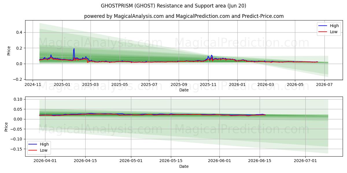  鬼棱镜 (GHOST) Support and Resistance area (19 Jun) 