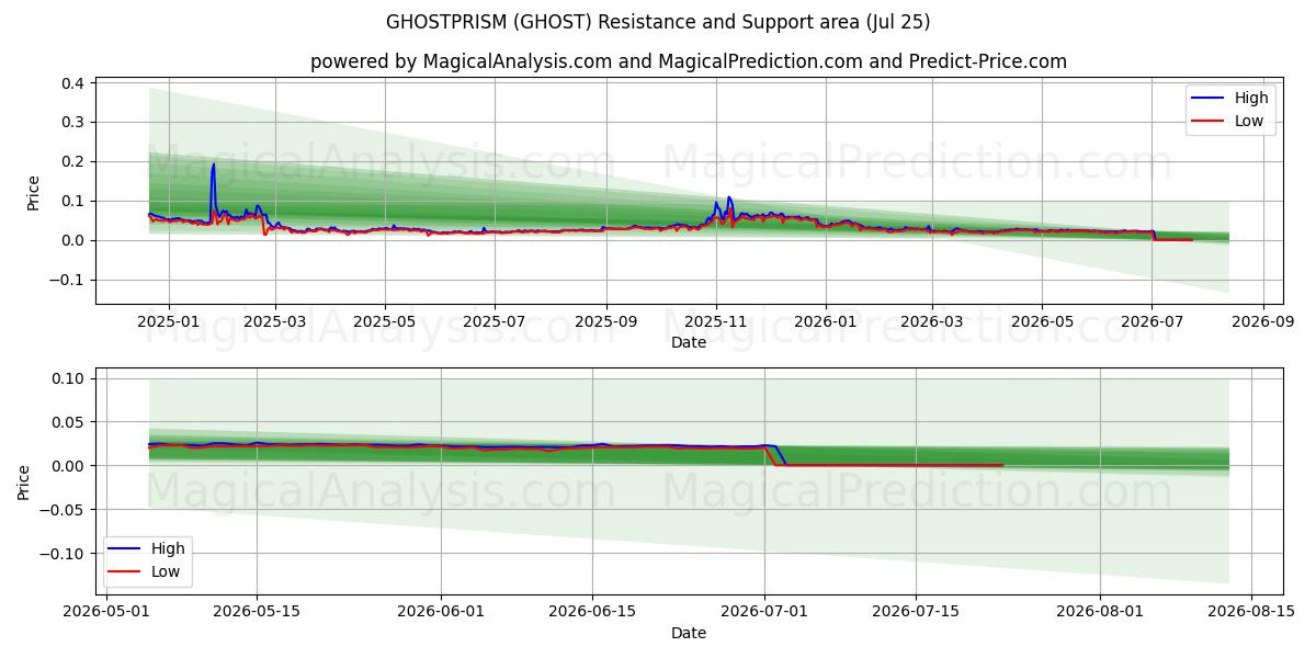  고스트프리즘 (GHOST) Support and Resistance area (24 Jul) 
