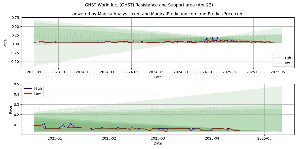  GHST World Inc. (GHST) Support and Resistance area (22 Apr) 