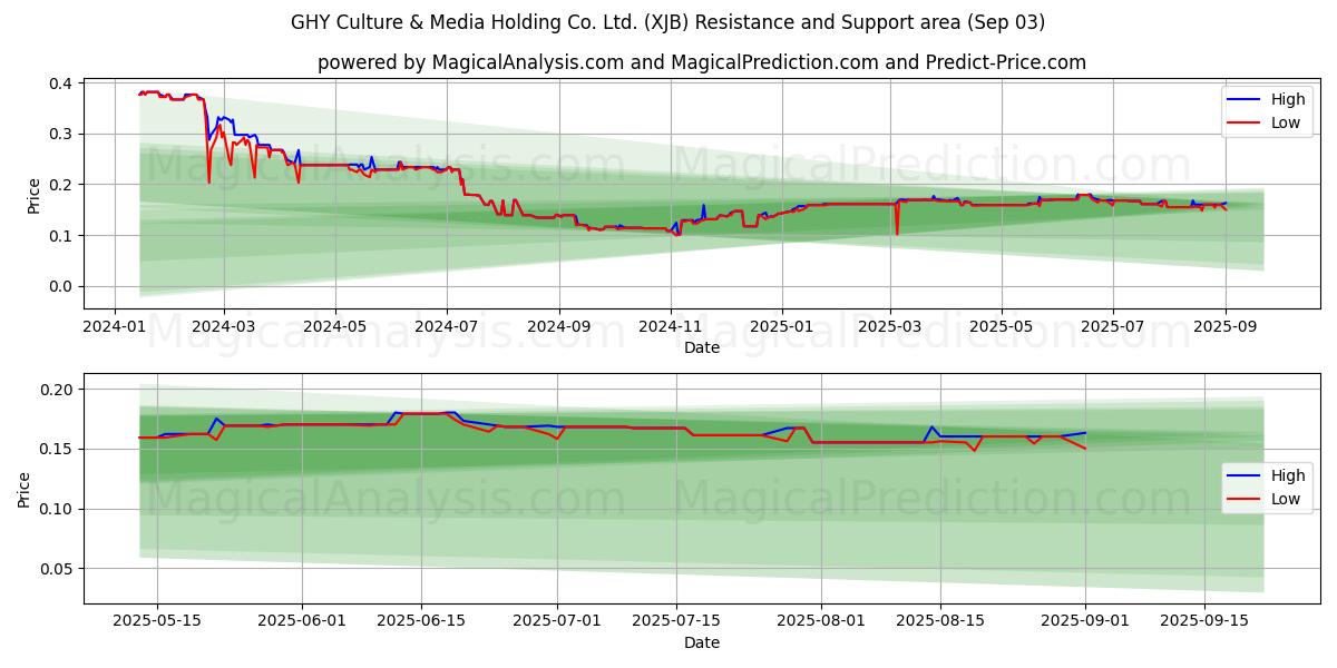  GHY Culture & Media Holding Co. Ltd. (XJB) Support and Resistance area (02 Sep) 
