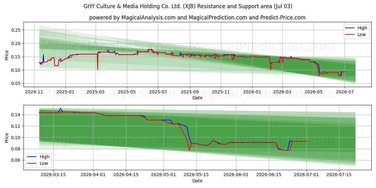  GHY Culture & Media Holding Co. Ltd. (XJB) Support and Resistance area (02 Jul) 