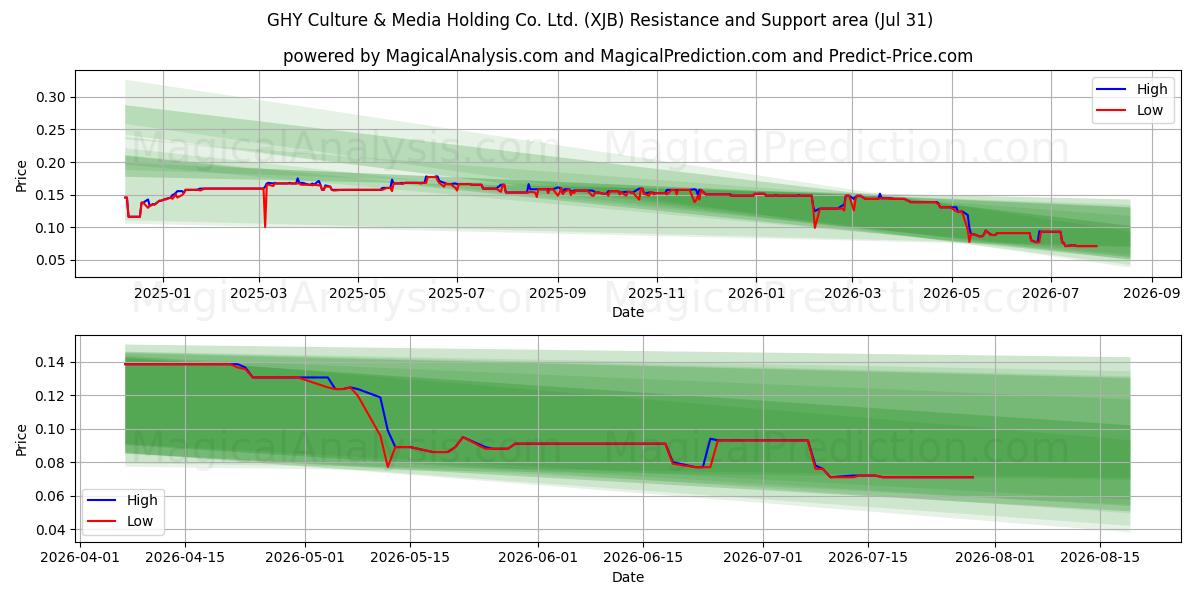  GHY Culture & Media Holding Co. Ltd. (XJB) Support and Resistance area (30 Jul) 