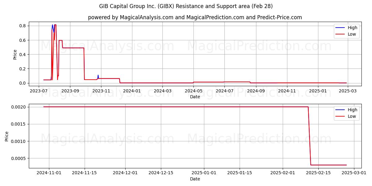  GIB Capital Group Inc. (GIBX) Support and Resistance area (14 Mar) 