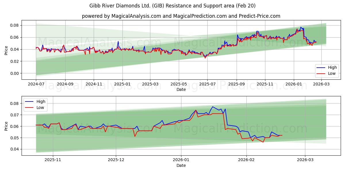  Gibb River Diamonds Ltd. (GIB) Support and Resistance area (19 Feb) 