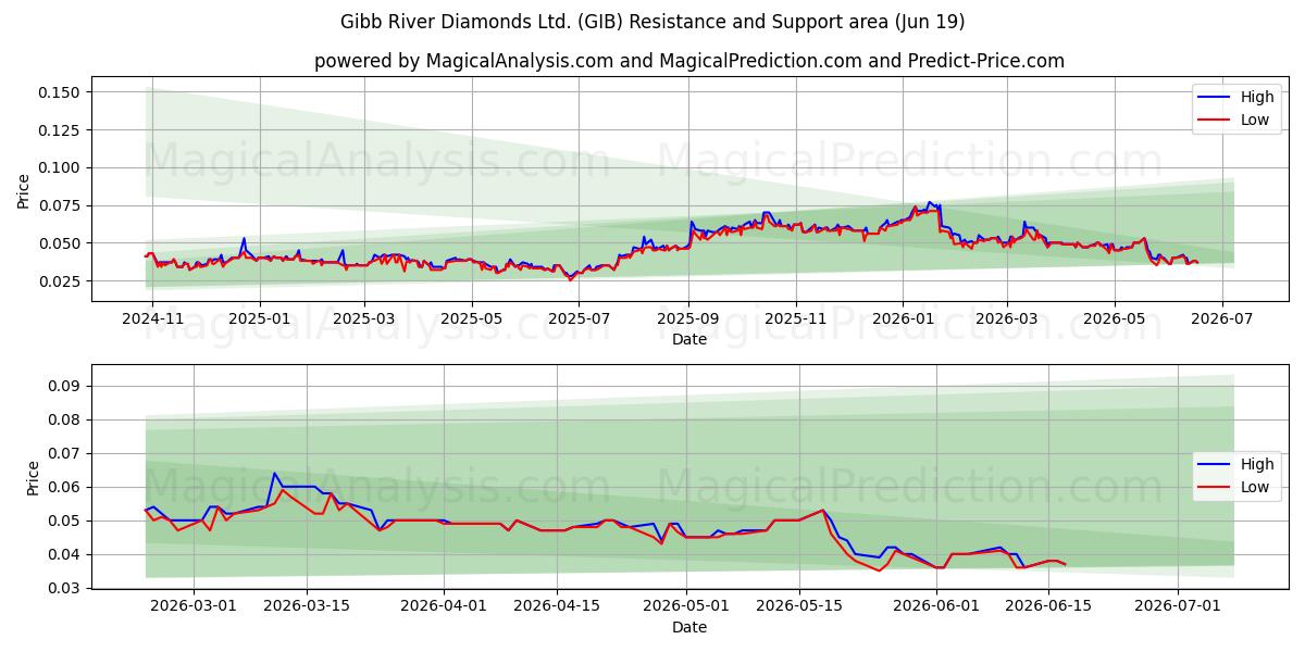  Gibb River Diamonds Ltd. (GIB) Support and Resistance area (18 Jun) 