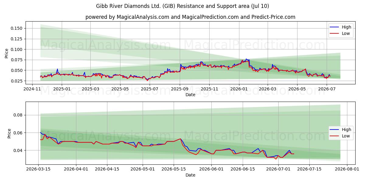  Gibb River Diamonds Ltd. (GIB) Support and Resistance area (09 Jul) 