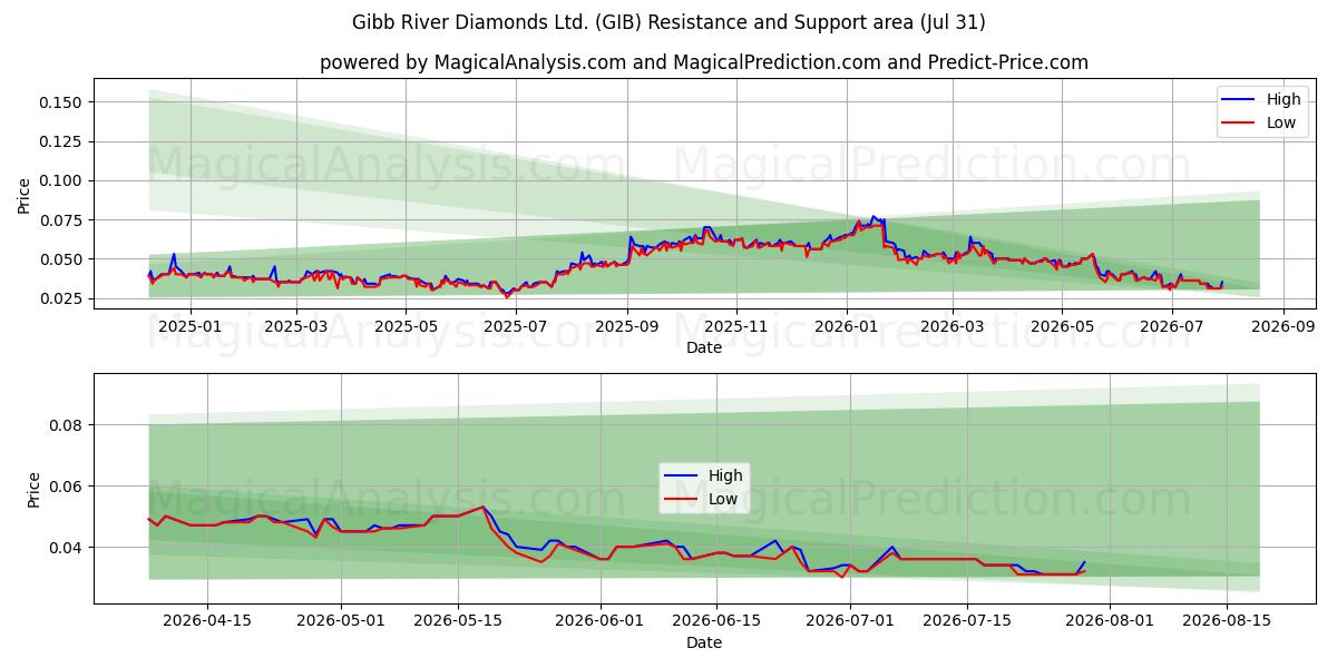  Gibb River Diamonds Ltd. (GIB) Support and Resistance area (30 Jul) 