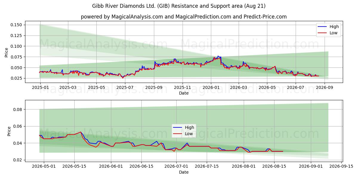  Gibb River Diamonds Ltd. (GIB) Support and Resistance area (20 Aug) 