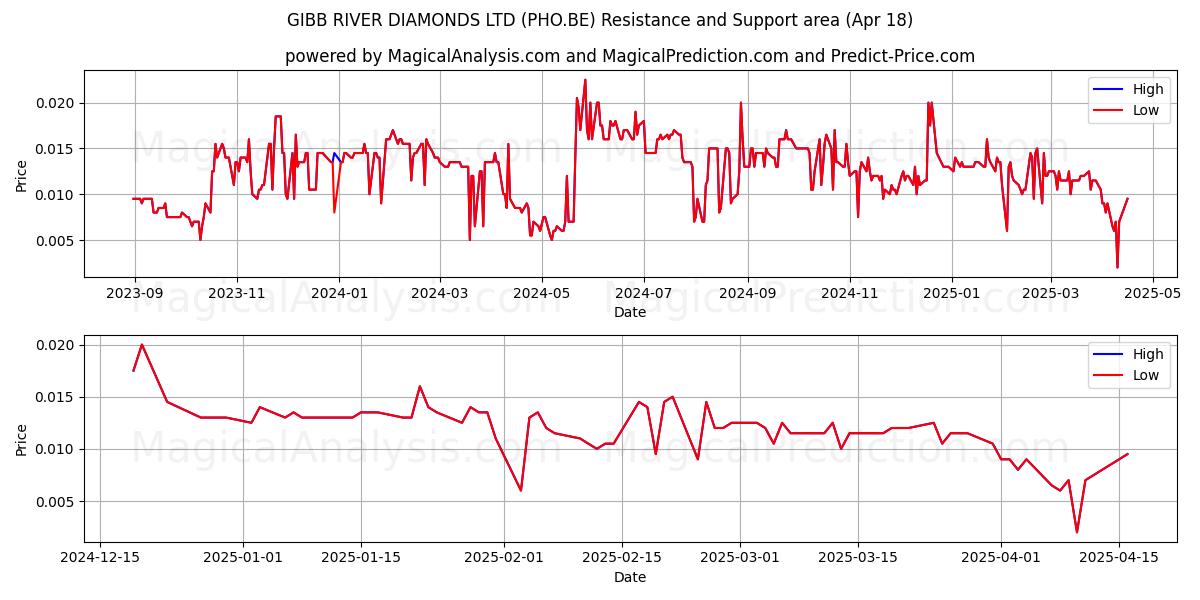 GIBB RIVER DIAMONDS LTD (PHO.BE) Support and Resistance area (18 Apr) 