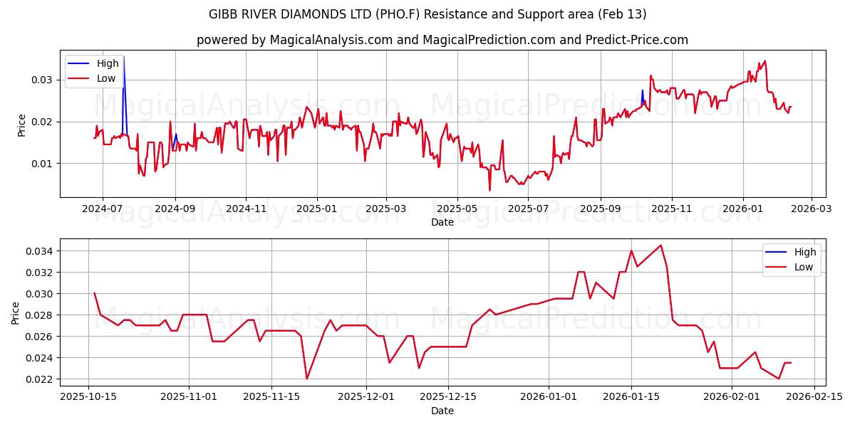  GIBB RIVER DIAMONDS LTD (PHO.F) Support and Resistance area (12 Feb) 