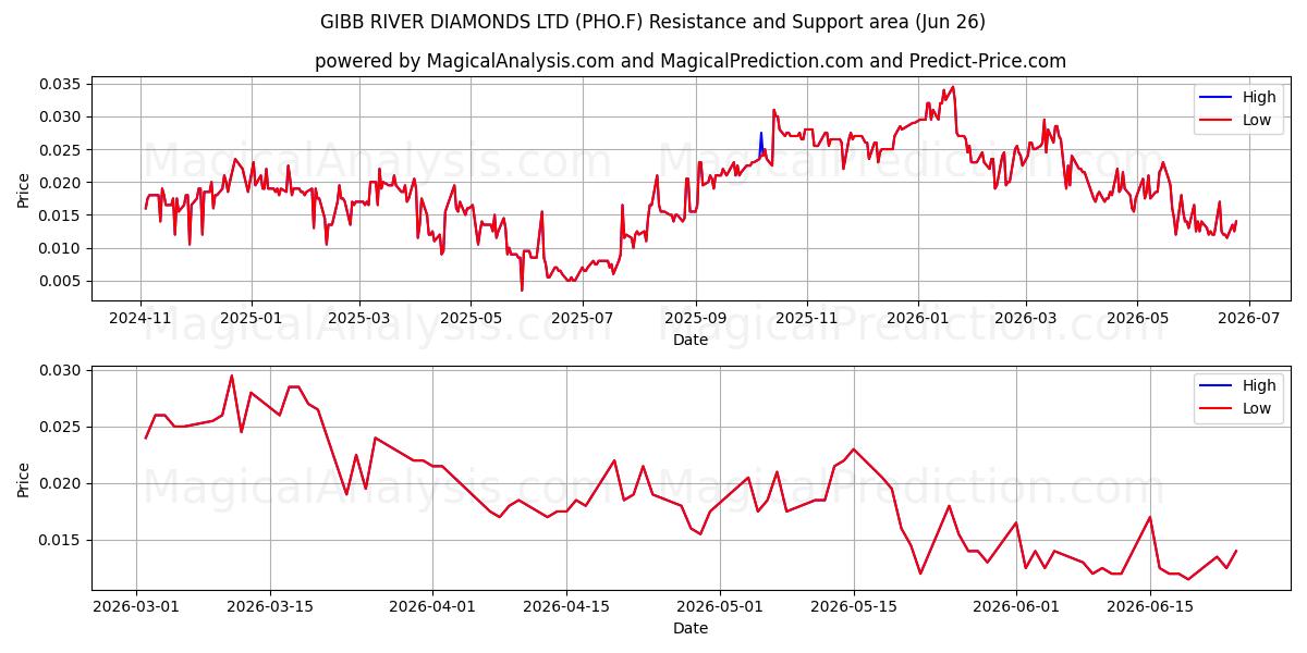  GIBB RIVER DIAMONDS LTD (PHO.F) Support and Resistance area (25 Jun) 
