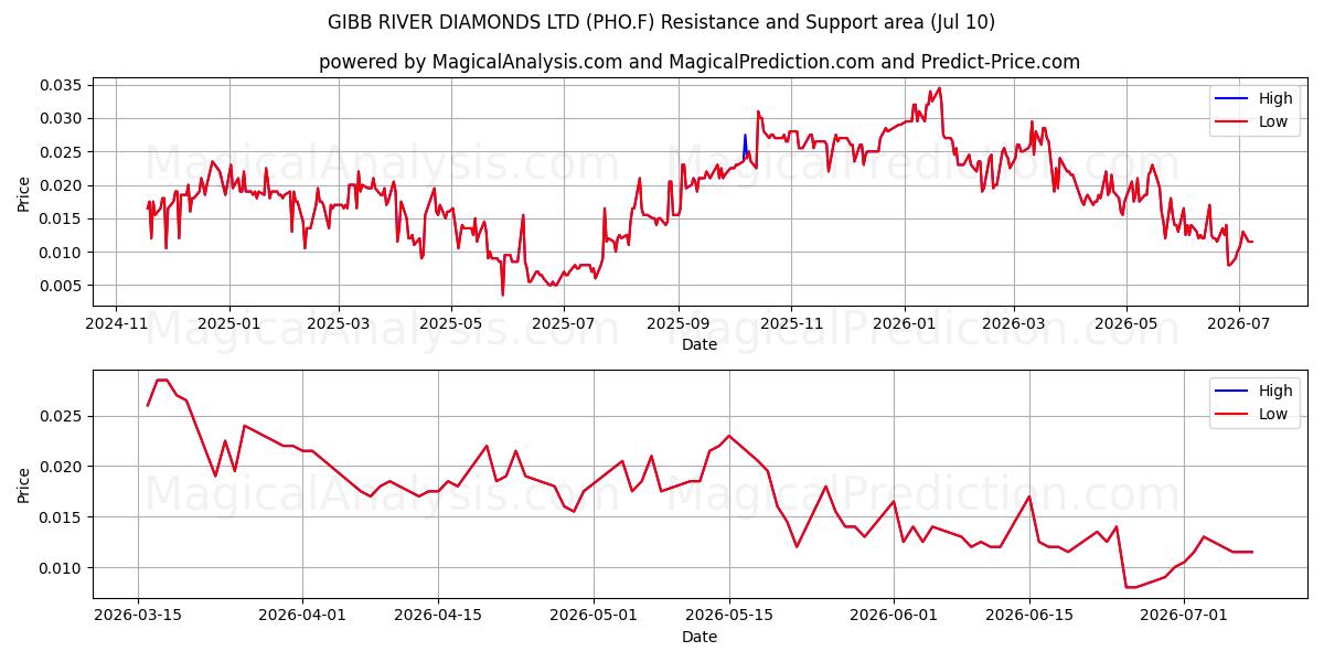  GIBB RIVER DIAMONDS LTD (PHO.F) Support and Resistance area (09 Jul) 