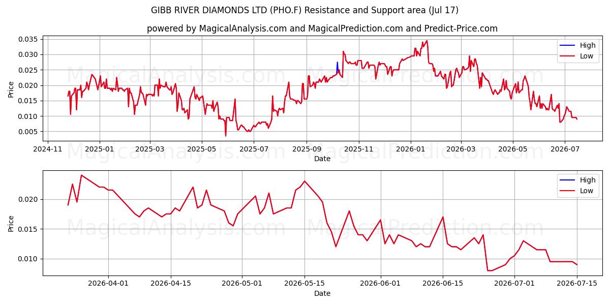  GIBB RIVER DIAMONDS LTD (PHO.F) Support and Resistance area (16 Jul) 