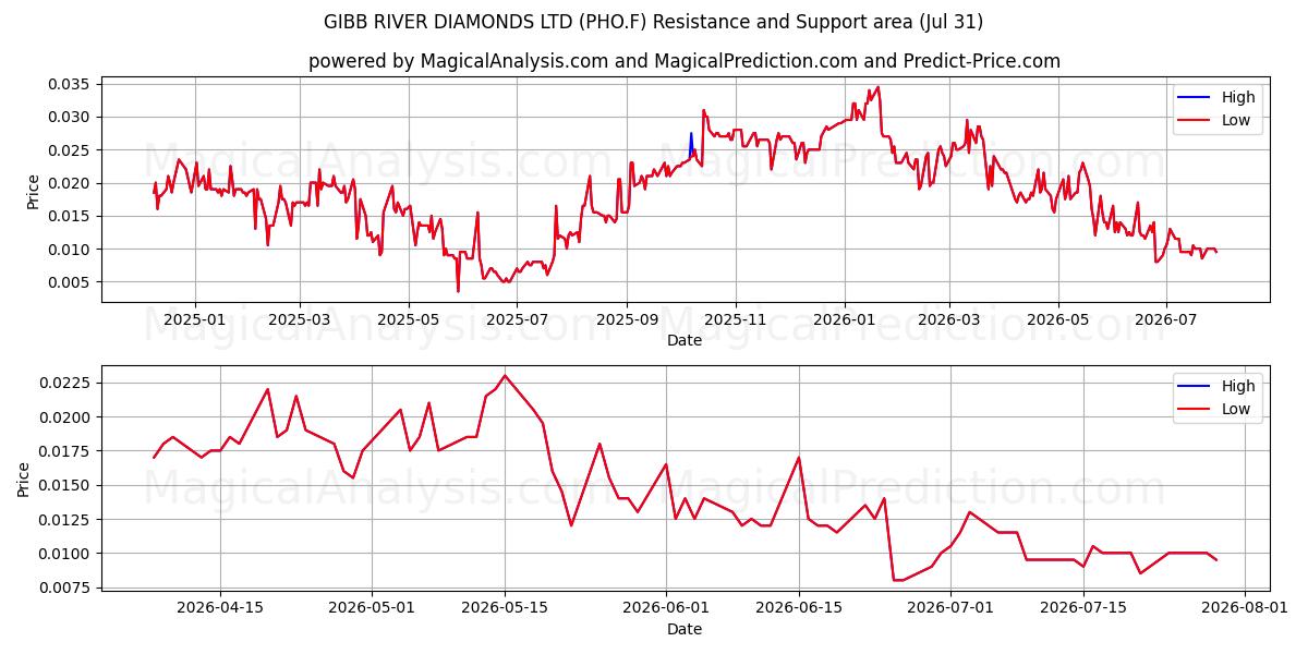  GIBB RIVER DIAMONDS LTD (PHO.F) Support and Resistance area (30 Jul) 
