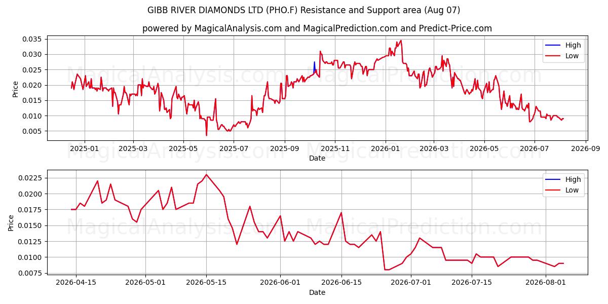  GIBB RIVER DIAMONDS LTD (PHO.F) Support and Resistance area (06 Aug) 