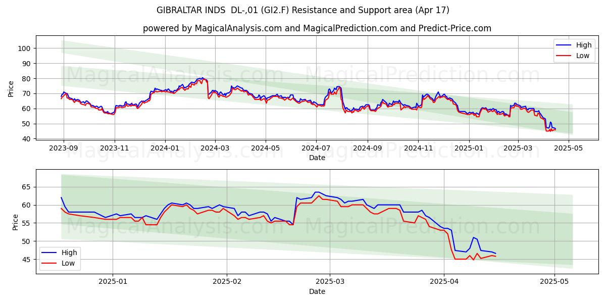  GIBRALTAR INDS  DL-,01 (GI2.F) Support and Resistance area (17 Apr) 