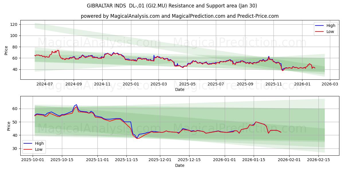  GIBRALTAR INDS  DL-,01 (GI2.MU) Support and Resistance area (29 Jan) 