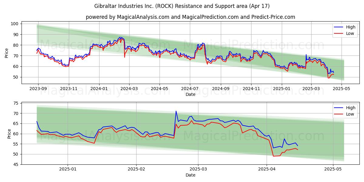  Gibraltar Industries Inc. (ROCK) Support and Resistance area (17 Apr) 