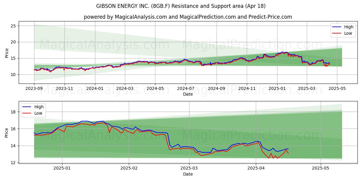  GIBSON ENERGY INC. (8GB.F) Support and Resistance area (18 Apr) 