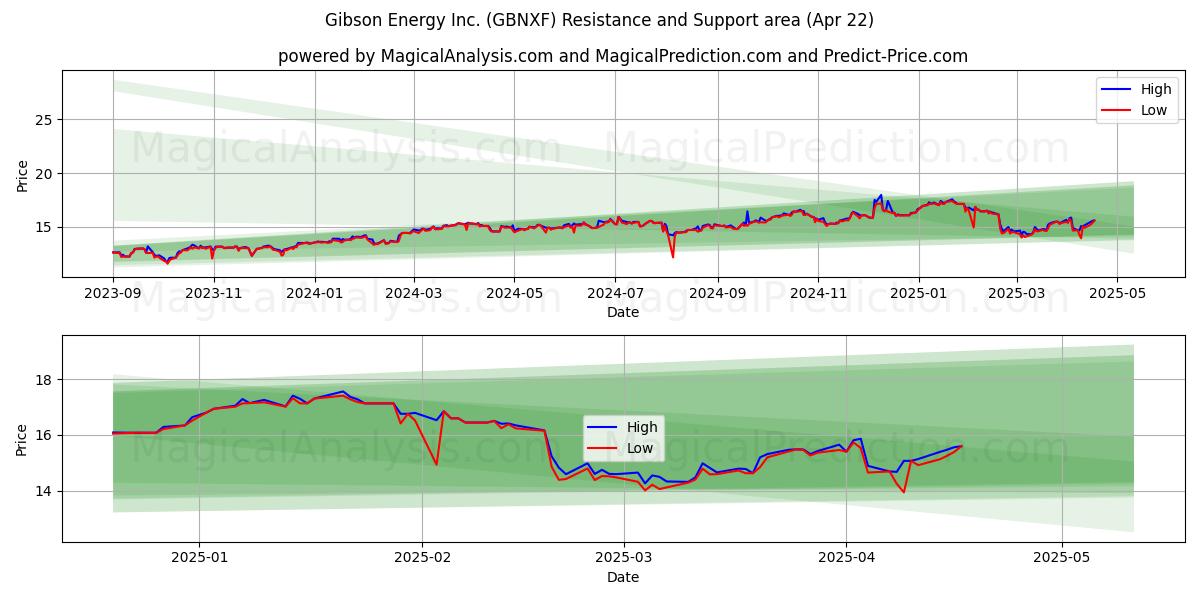  Gibson Energy Inc. (GBNXF) Support and Resistance area (22 Apr) 