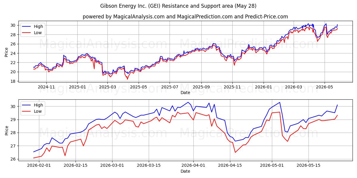 Gibson Energy Inc. (GEI) Support and Resistance area (27 May) 