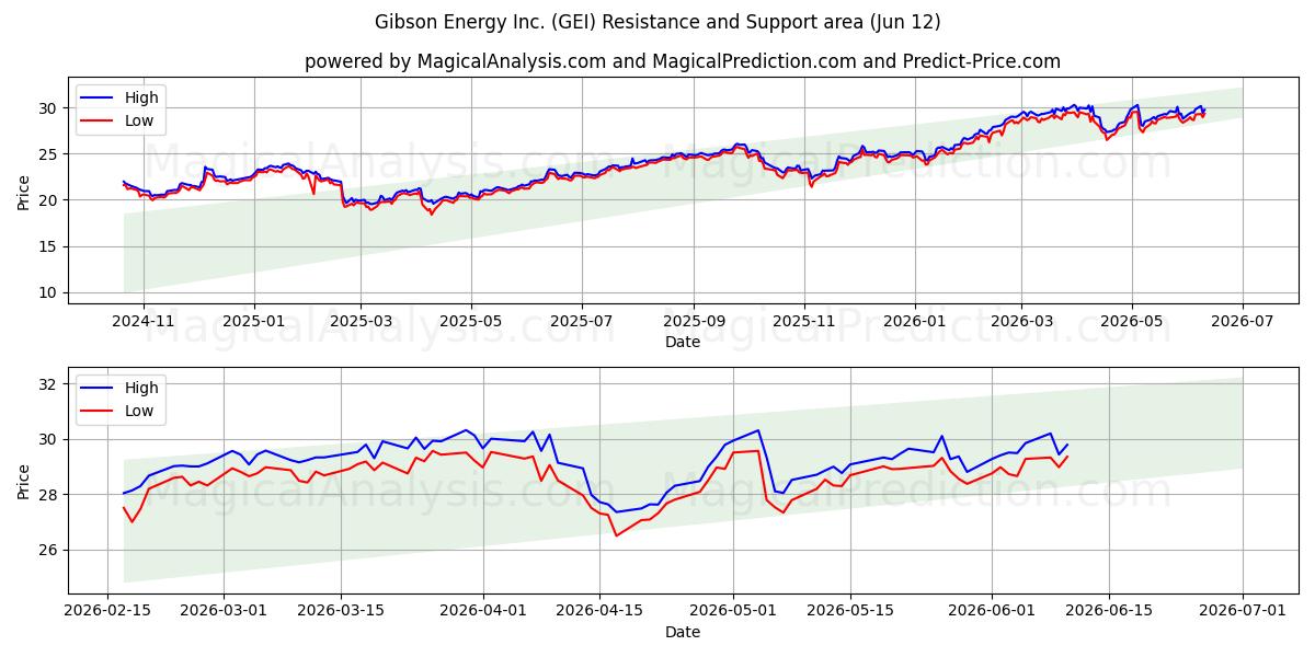  Gibson Energy Inc. (GEI) Support and Resistance area (11 Jun) 
