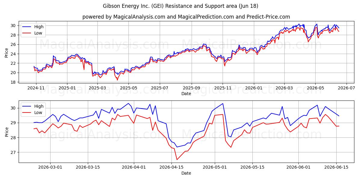  Gibson Energy Inc. (GEI) Support and Resistance area (17 Jun) 