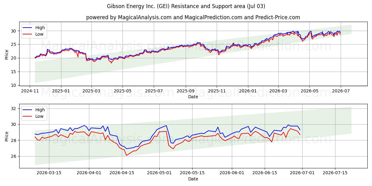  Gibson Energy Inc. (GEI) Support and Resistance area (02 Jul) 