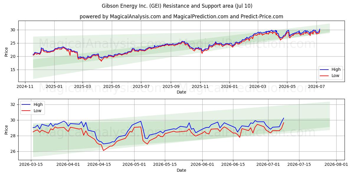  Gibson Energy Inc. (GEI) Support and Resistance area (09 Jul) 