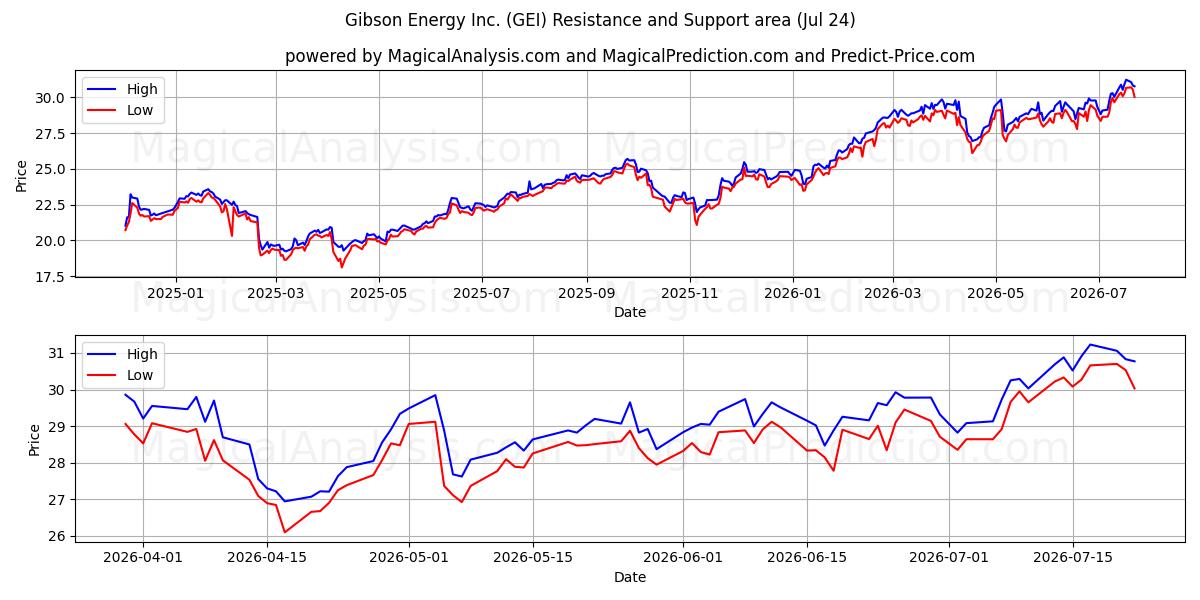  Gibson Energy Inc. (GEI) Support and Resistance area (23 Jul) 
