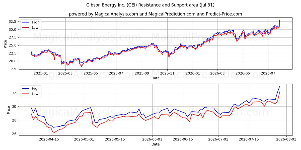  Gibson Energy Inc. (GEI) Support and Resistance area (30 Jul) 