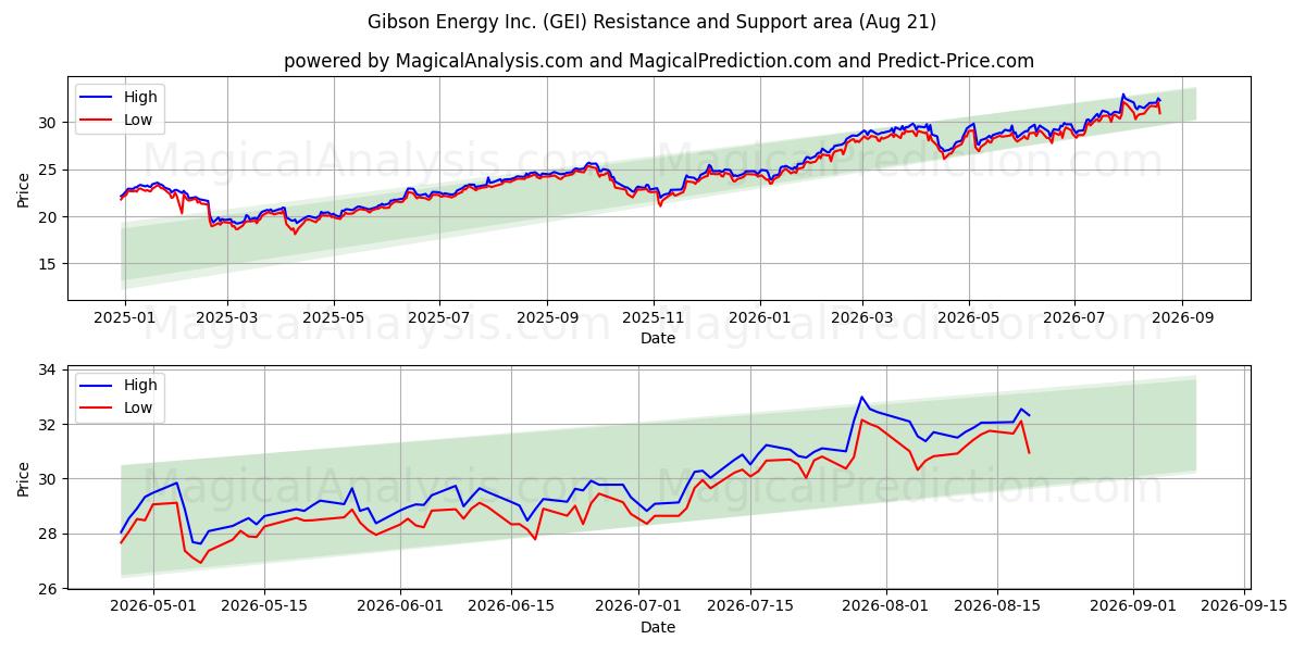  Gibson Energy Inc. (GEI) Support and Resistance area (20 Aug) 