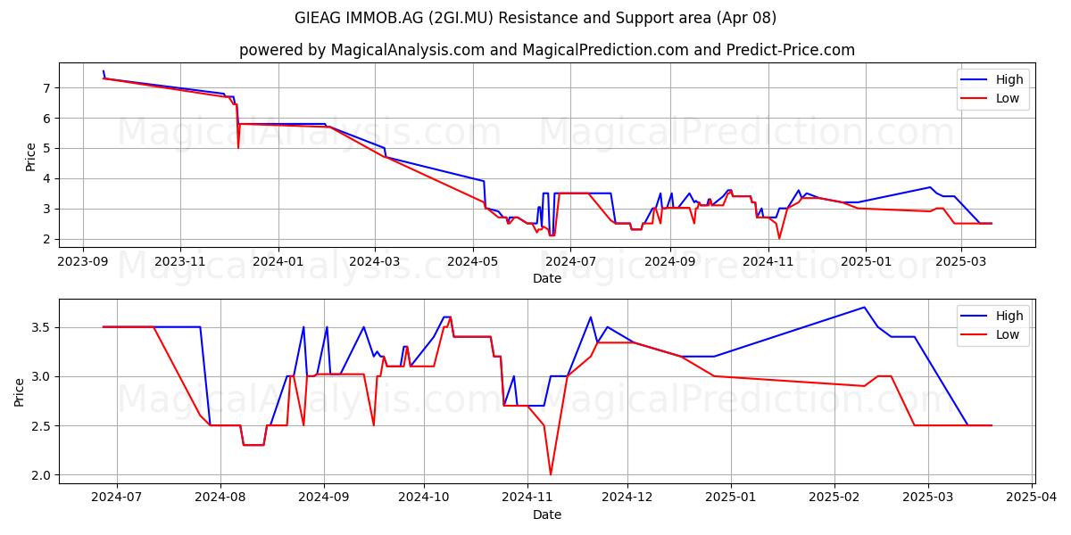  GIEAG IMMOB.AG (2GI.MU) Support and Resistance area (08 Apr) 