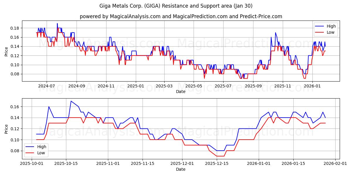  Giga Metals Corp. (GIGA) Support and Resistance area (29 Jan) 