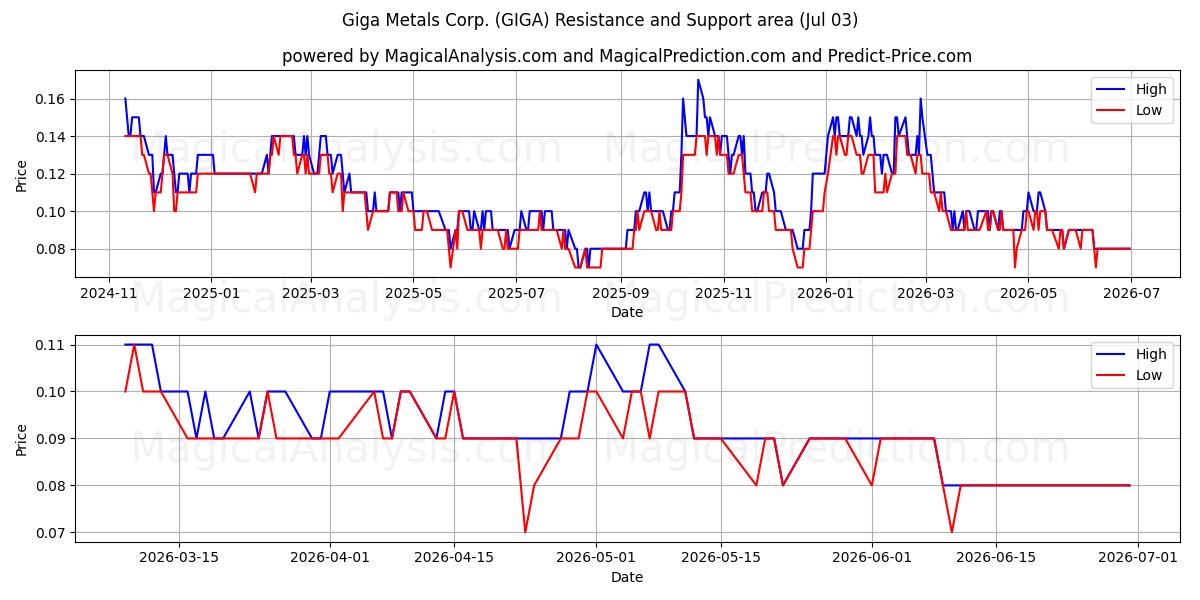  Giga Metals Corp. (GIGA) Support and Resistance area (02 Jul) 