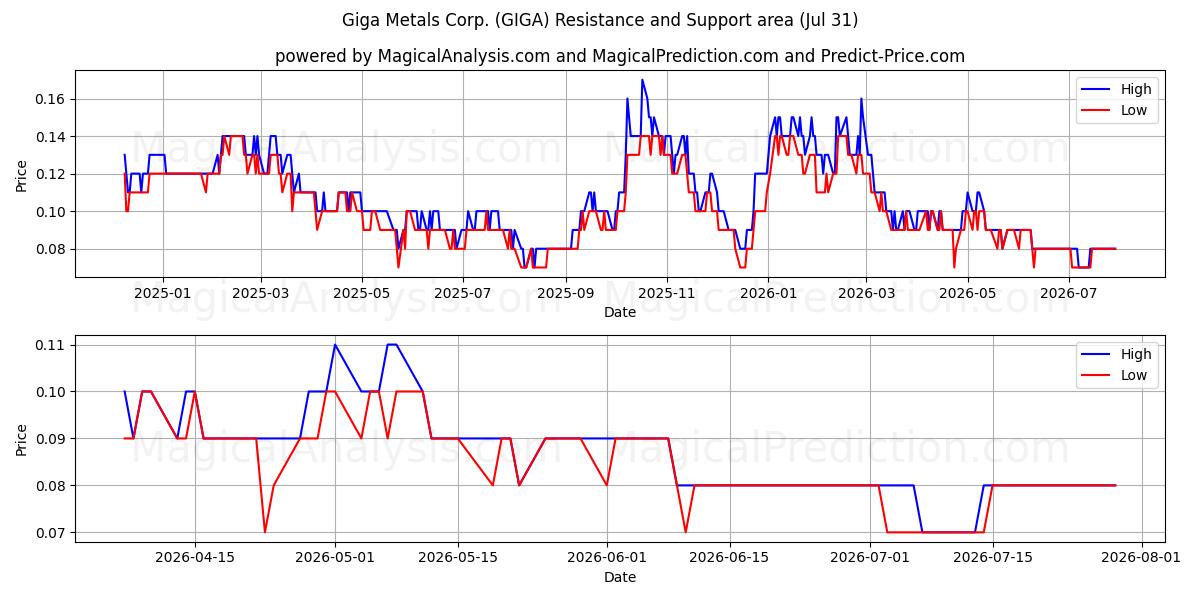  Giga Metals Corp. (GIGA) Support and Resistance area (30 Jul) 