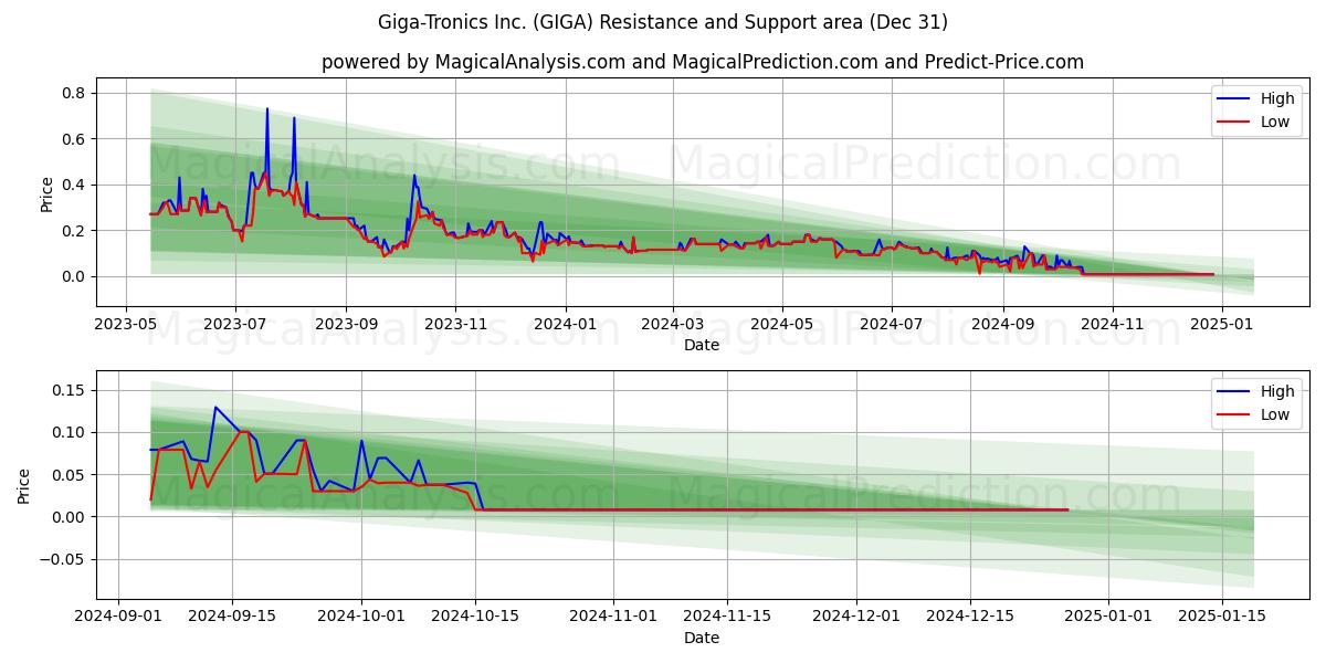 Giga-Tronics Inc. (GIGA) Support and Resistance area (31 Dec) 