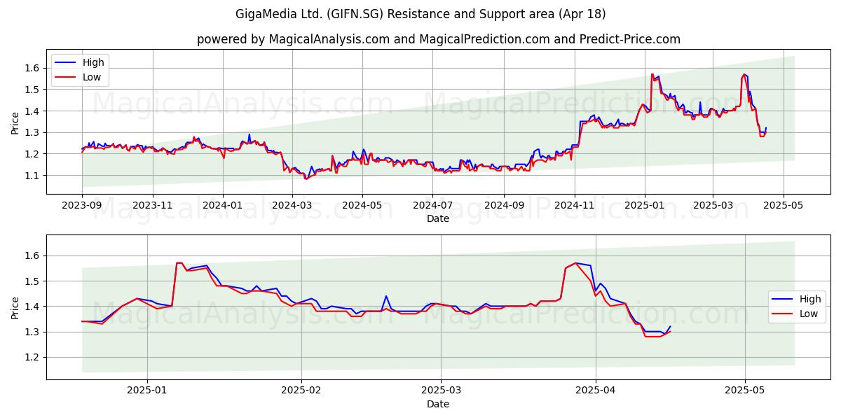 GigaMedia Ltd. (GIFN.SG) Support and Resistance area (18 Apr) 