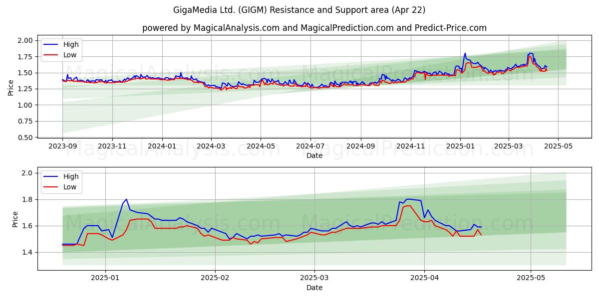  GigaMedia Ltd. (GIGM) Support and Resistance area (22 Apr) 