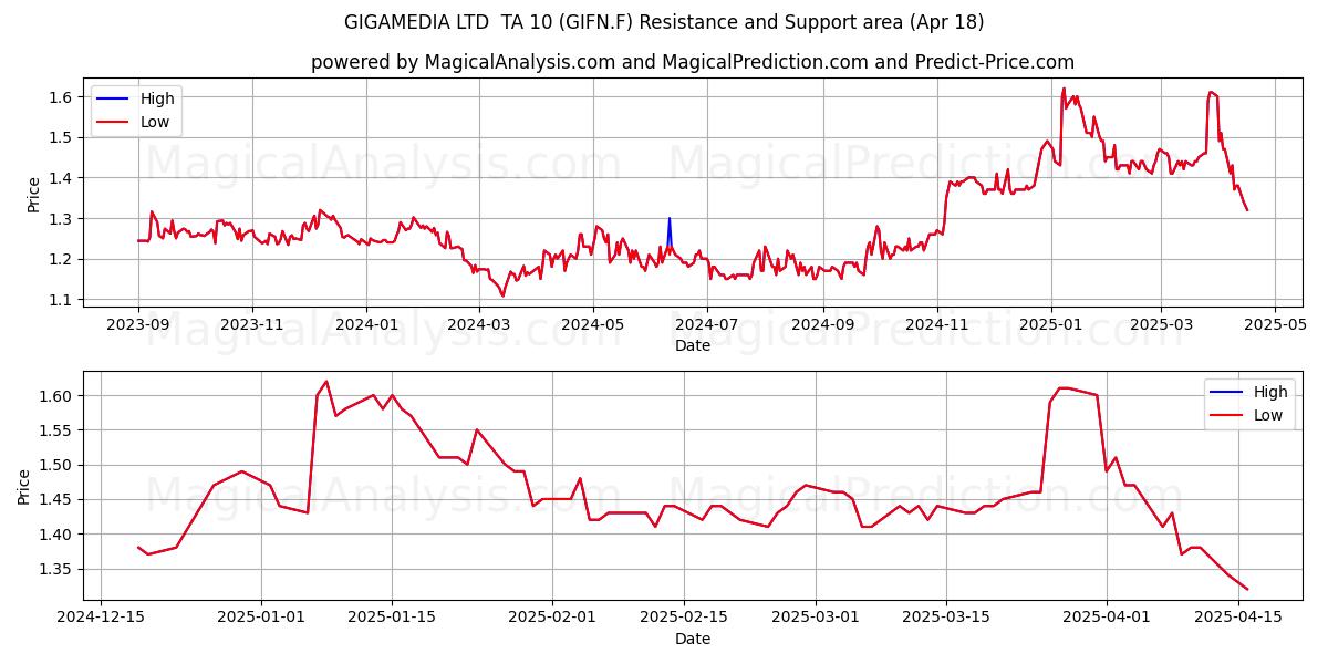  GIGAMEDIA LTD  TA 10 (GIFN.F) Support and Resistance area (18 Apr) 