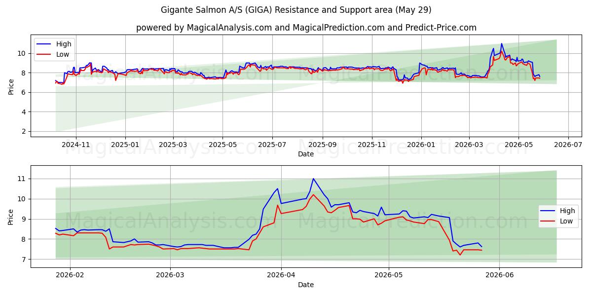  Gigante Salmon A/S (GIGA) Support and Resistance area (28 May) 
