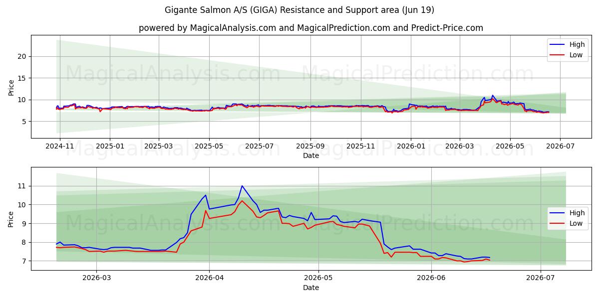  Gigante Salmon A/S (GIGA) Support and Resistance area (18 Jun) 