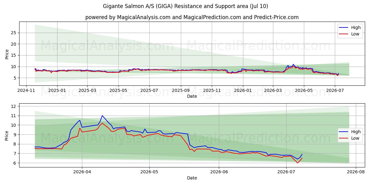  Gigante Salmon A/S (GIGA) Support and Resistance area (09 Jul) 