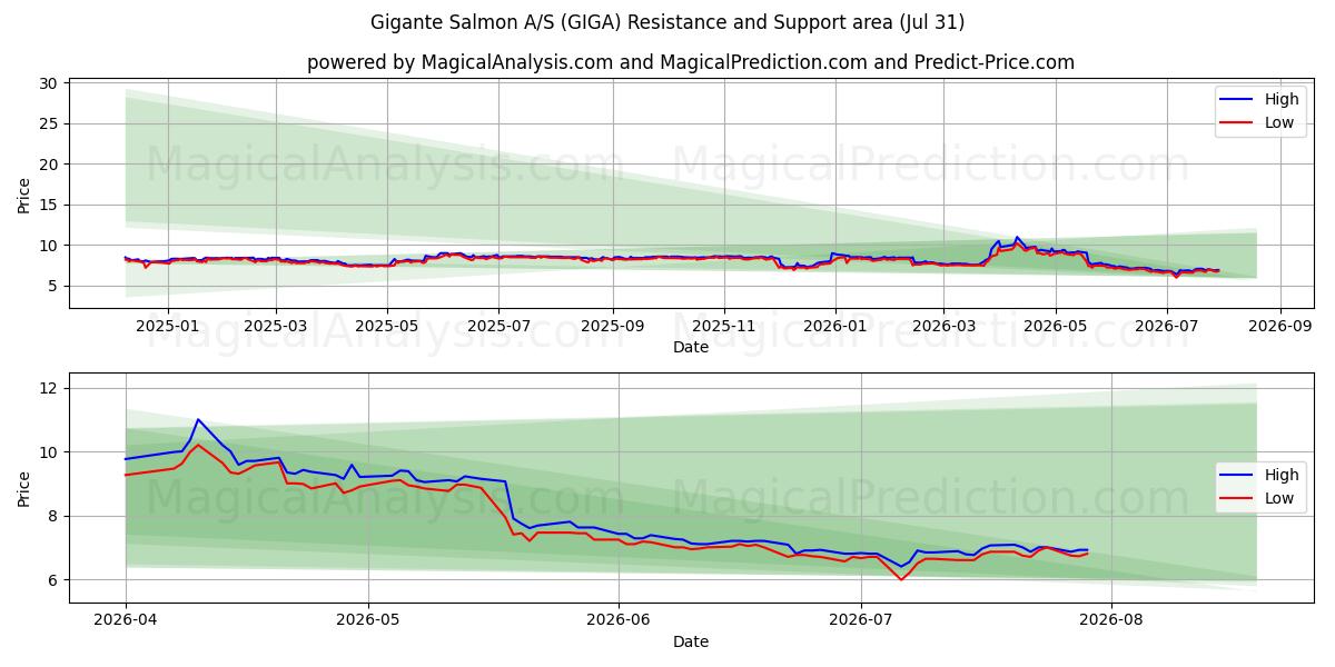  Gigante Salmon A/S (GIGA) Support and Resistance area (30 Jul) 