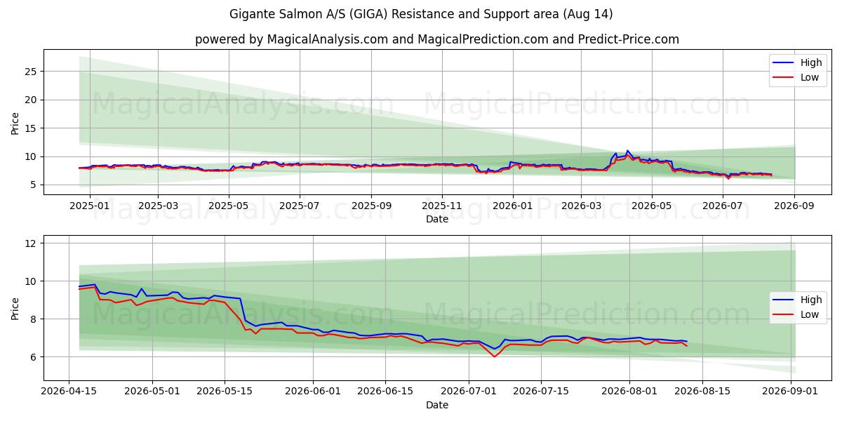  Gigante Salmon A/S (GIGA) Support and Resistance area (13 Aug) 